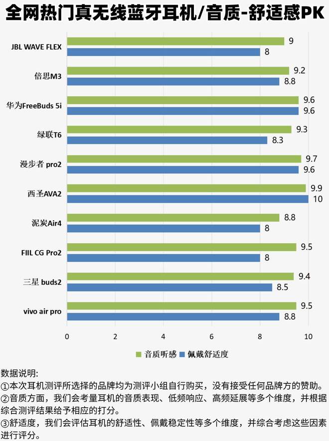 牙耳机哪款好？平价真无线强AG真人国际百元性价比蓝(图7)